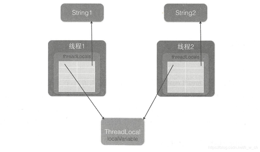 java ThreadLocal用法详解