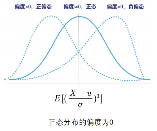 【1】了解偏度