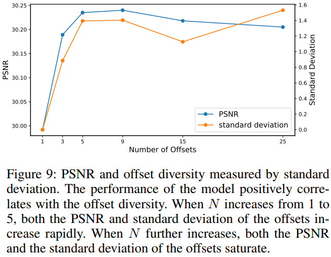 【视频超分】《Understanding Deformable Alignment in Video Super-Resolution》 2020