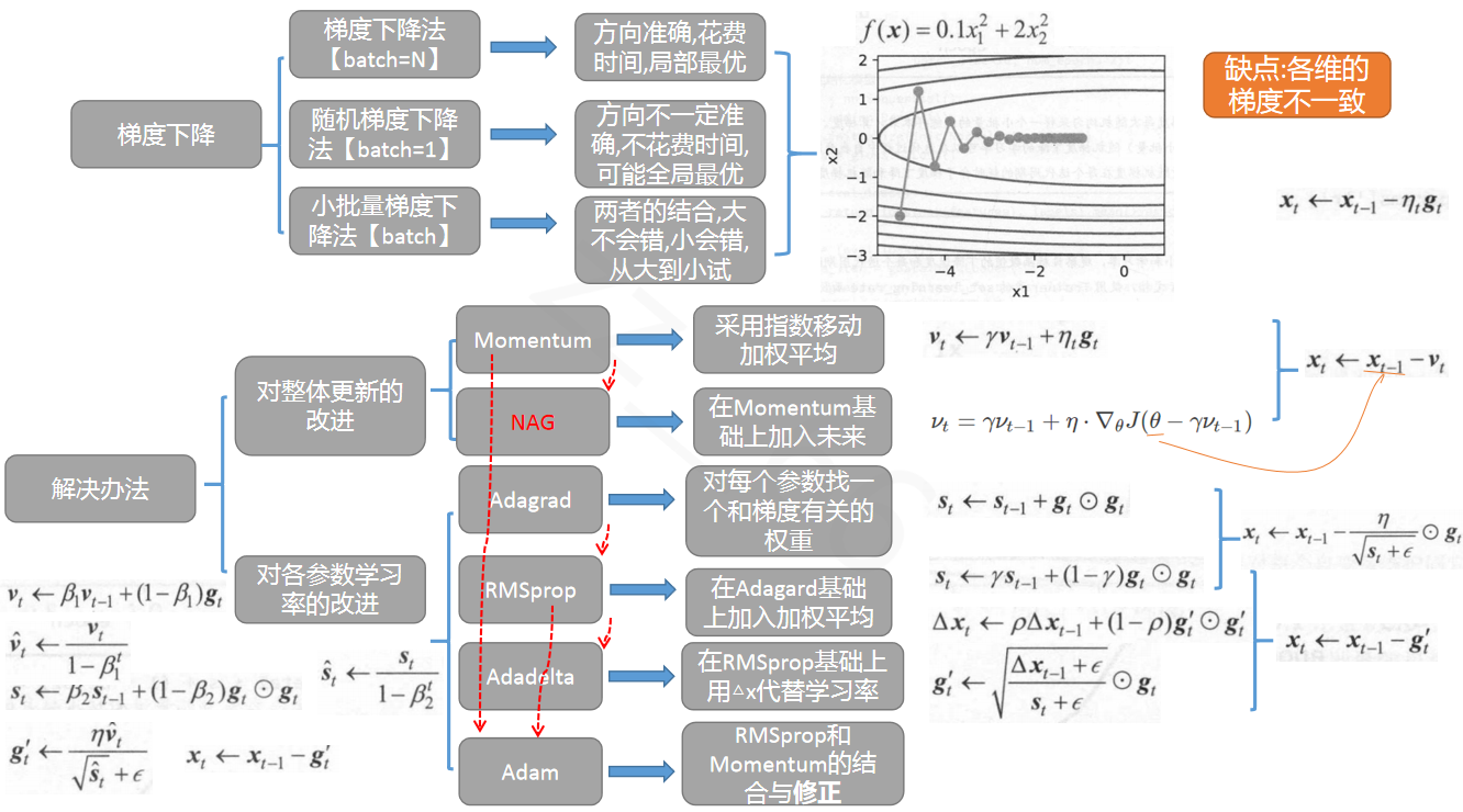 深度学习优化算法总结