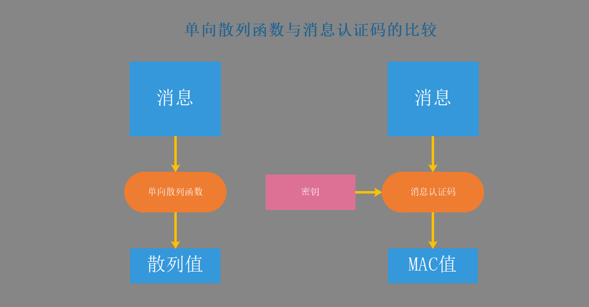 单向散列函数和消息认证码比较