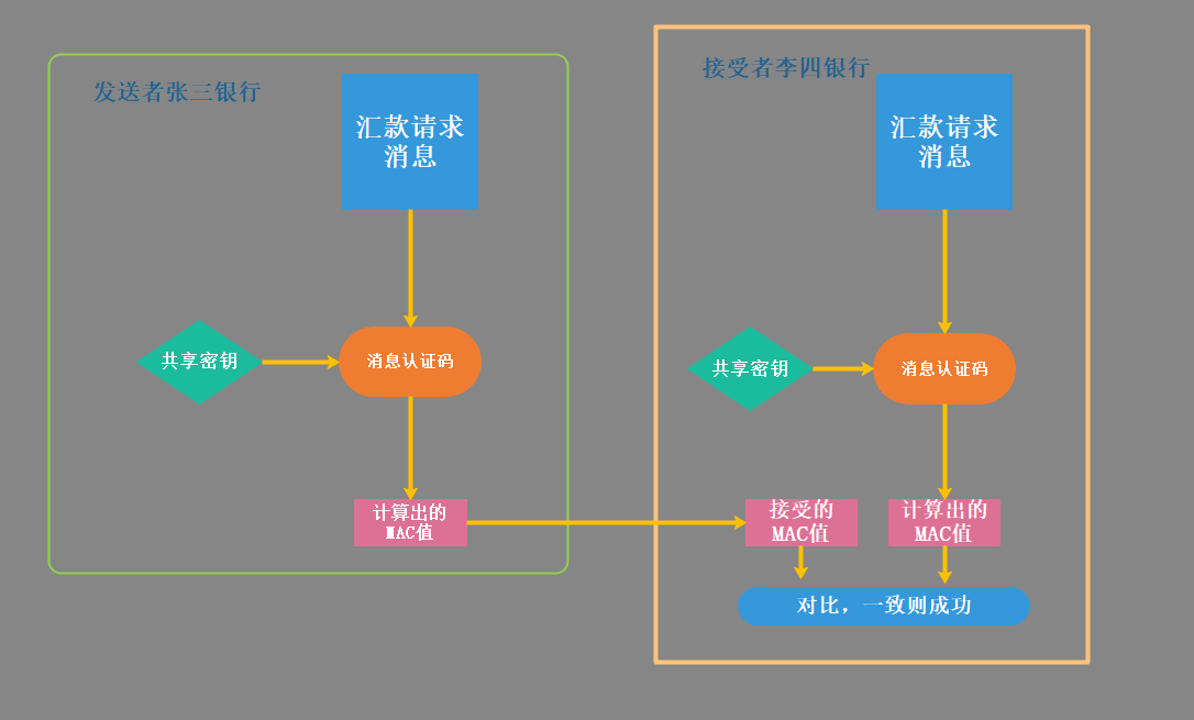 消息认证码的使用步骤