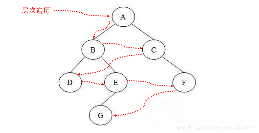 层次遍历