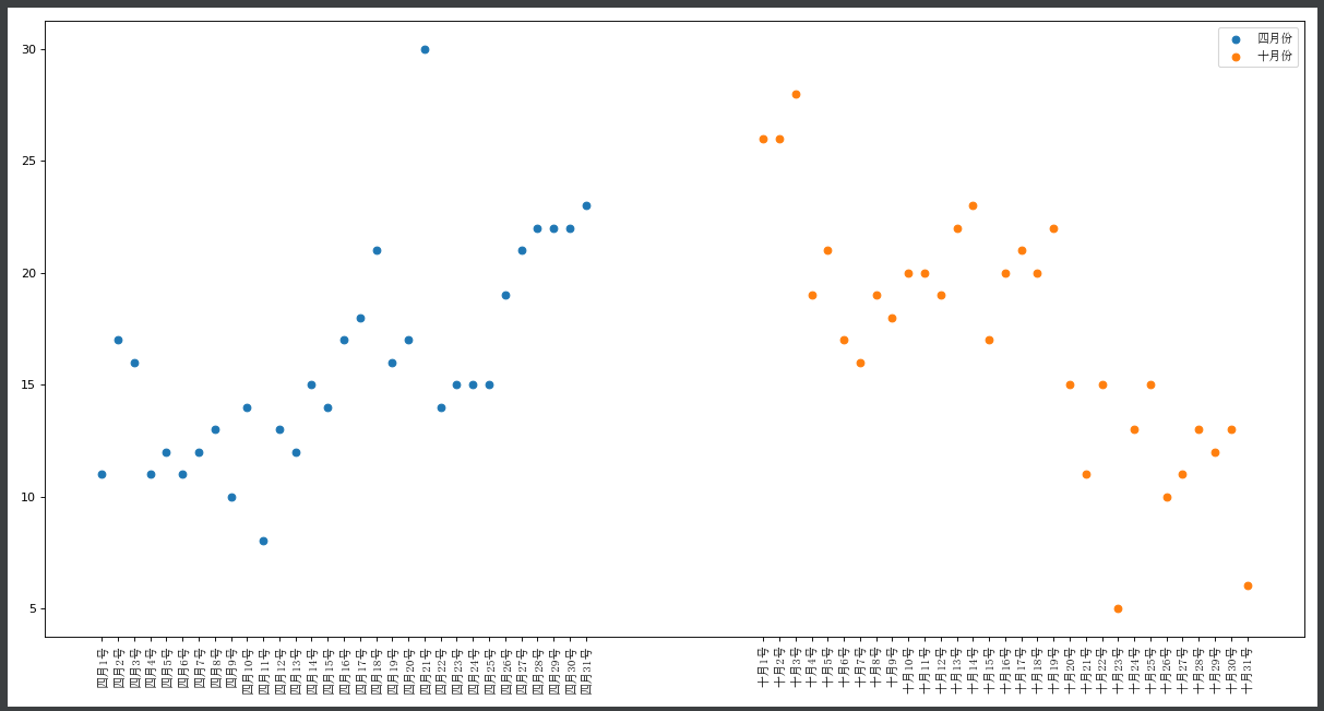 python数据分析matplotlib绘制散点图