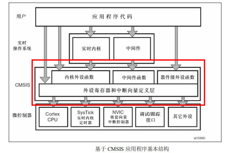 STM32软件基础