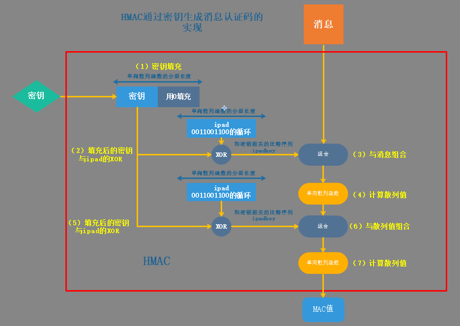 HMAC内部实现