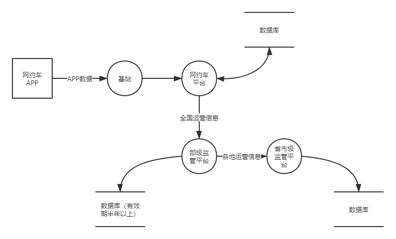 网约车数据传输