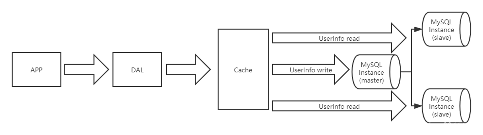 MySQL主从读写分离