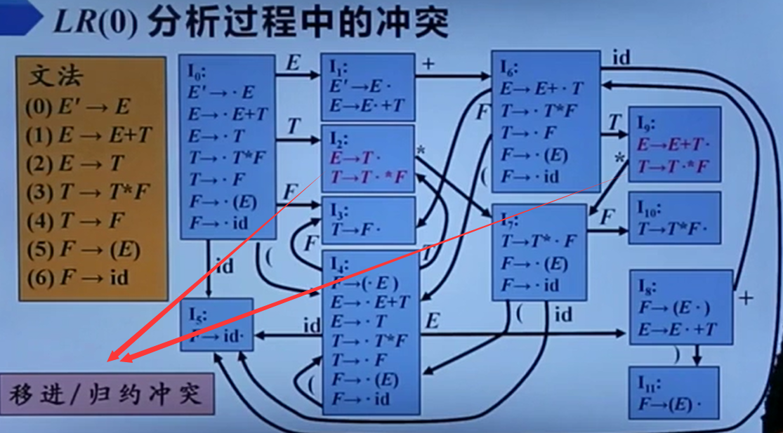 Ll1文法 Lr 0 文法 Slr文法 Lr 1 文法 Lalr文法 Klz 程序员宅基地 程序员宅基地