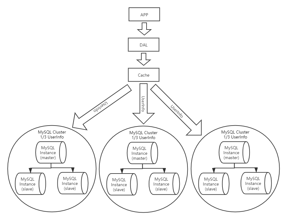 分库分表+水平拆分+MySQL集群