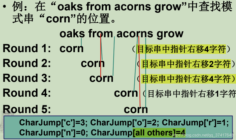 字符串查找-朴素模式匹配、KMP、BM