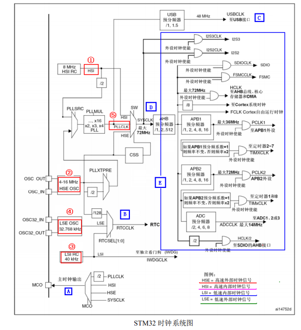 STM32软件基础