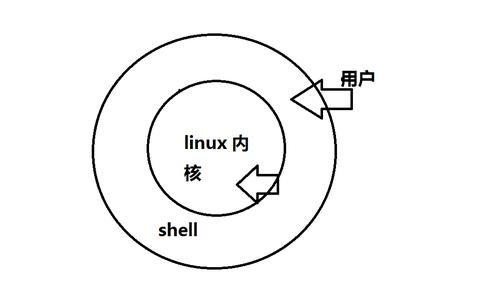 Shell编程之什么是Shell？