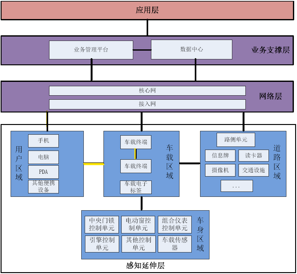 车联网网络架构