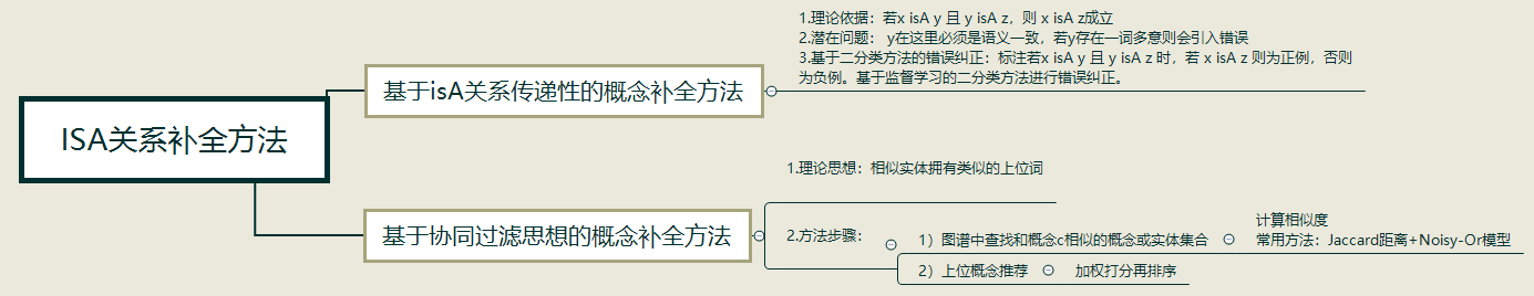 知识图谱概念与技术 读书笔记 Isa关系补全 技术践行者 Csdn博客 Isa关系