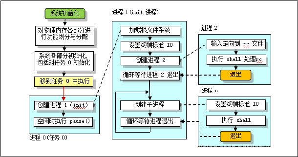 Linux内核完全剖析 第七章初始化程序笔记 常胜将军的博客 Csdn博客 Linux内核完全剖析 第七章初始化程序笔记 常胜将军的博客 Csdn博客