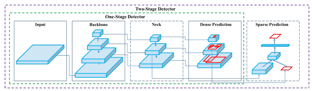 Target detection framework diagram