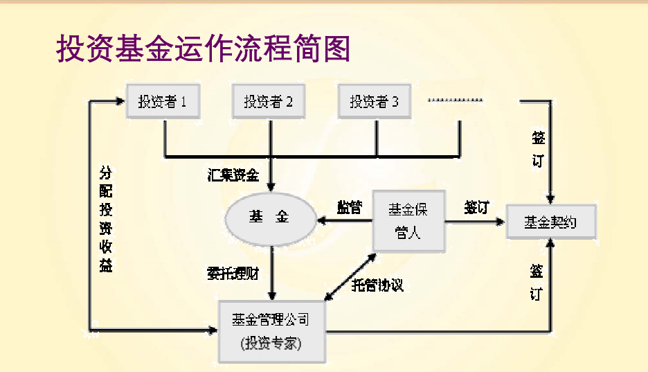 基金基础概念