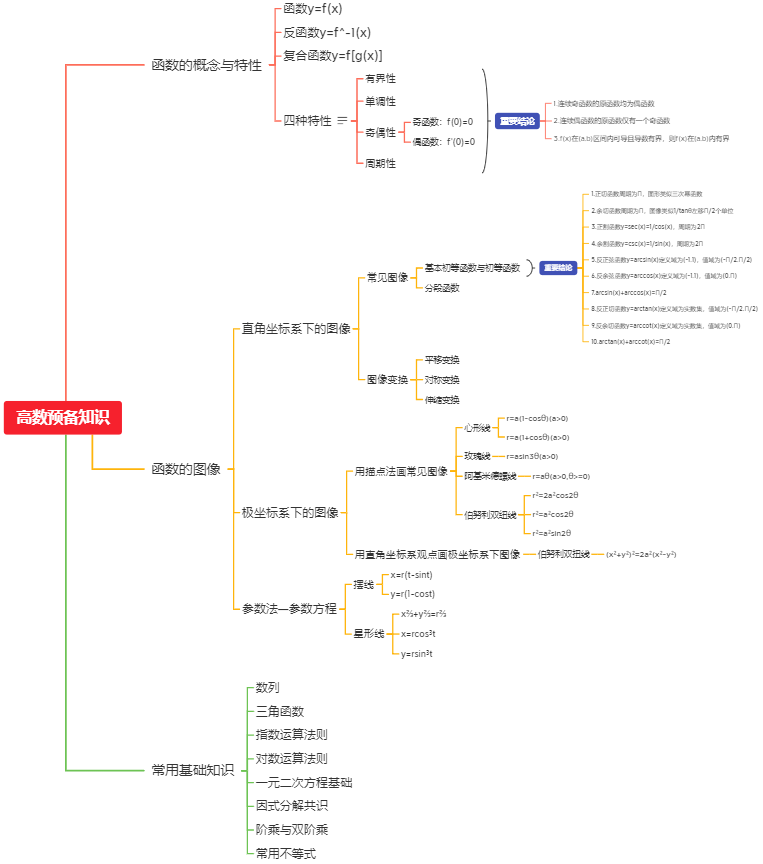 考研数学常用基础知识_(a1sinx1 + a2sinx2 + a3sinx3)^2 + (a1cosx1 + a2cos-CSDN博客