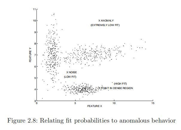 读书笔记《Outlier Analysis》 第二章  异常检测的概率和统计模型