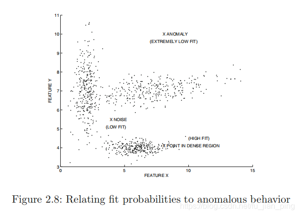 读书笔记《Outlier Analysis》 第二章  异常检测的概率和统计模型