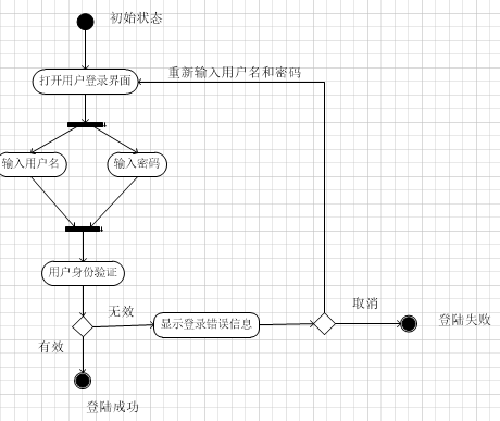 面向对象的分析与设计—活动图