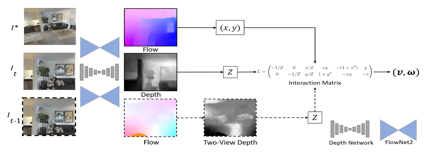 论文阅读笔记 Dfvs Deep Flow Guided Scene Agnostic Image Based Visual Servoing 深视的博客 Csdn博客