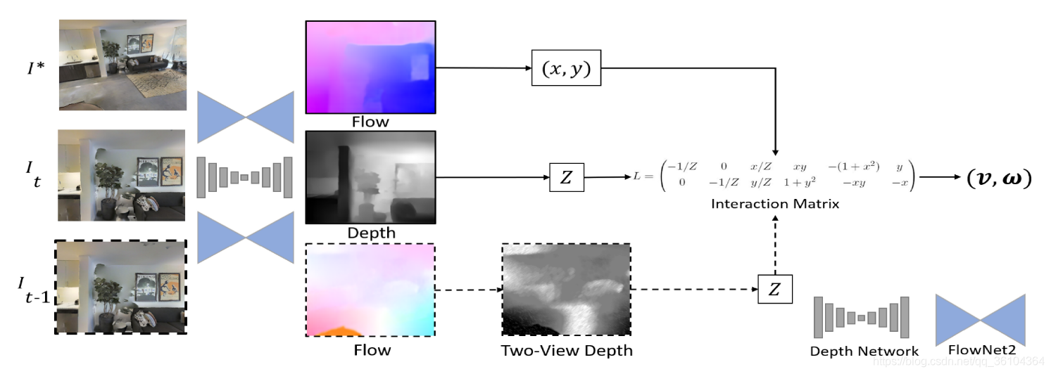 论文阅读笔记 Dfvs Deep Flow Guided Scene Agnostic Image Based Visual Servoing 深视的博客 Csdn博客 论文阅读笔记 Dfvs Deep Flow Guided Scene Agnostic Image Based Visual Servoing 深视的博客 Csdn博客