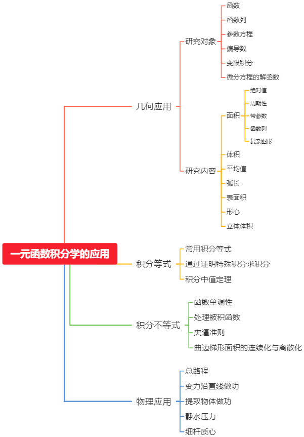 一元函数积分学的应用