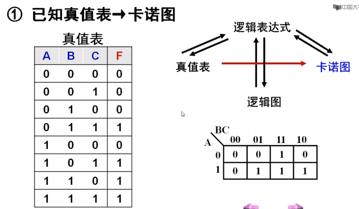 数字逻辑设计3卡诺图化简