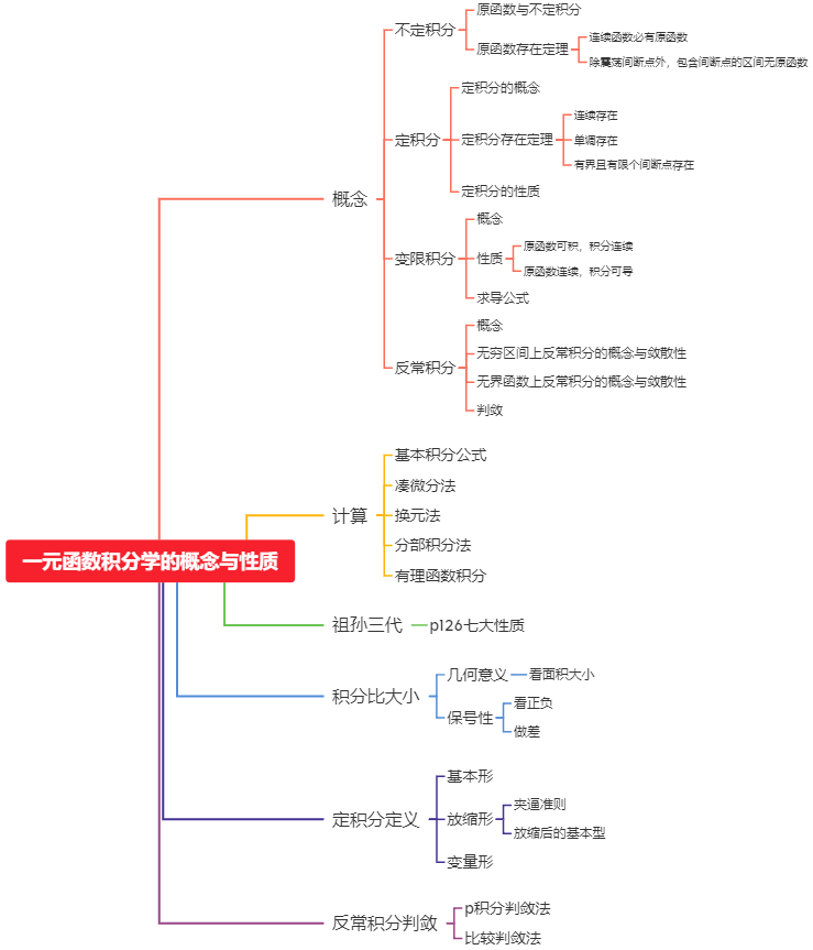 大一不定积分思维导图图片