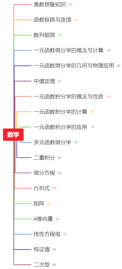 考研数学二思维导图