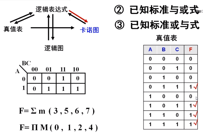 数字逻辑设计3卡诺图化简