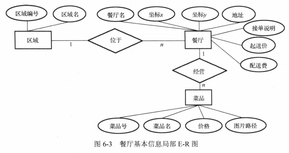 sql server 2017数据库复习：第六章-数据库设计（需求分析、概念结构设计（ER图）、逻辑结构设计）+练习题_需求分析,概念设计 ...