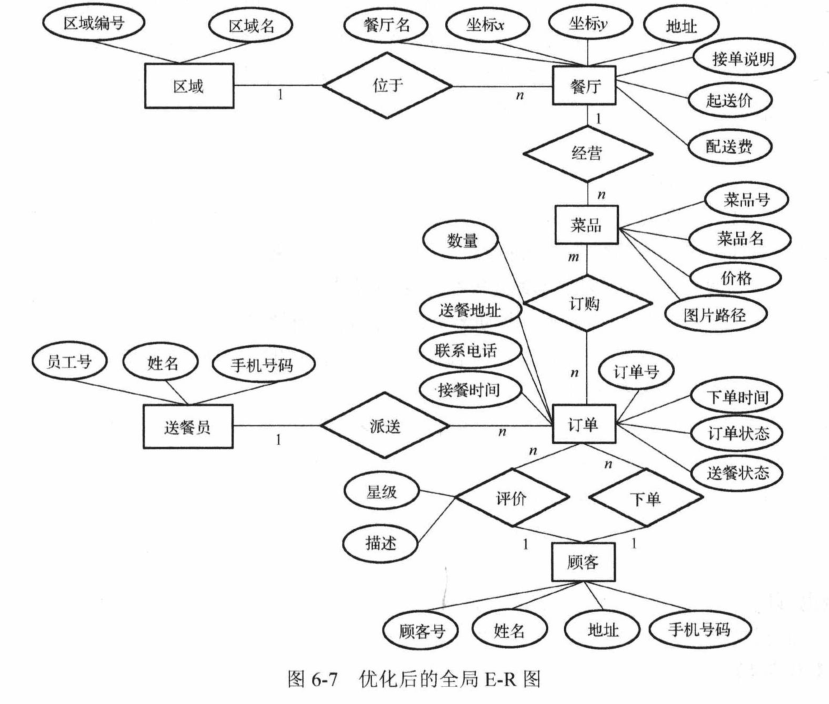 sql server 2017數據庫複習:第六章-數據庫設計(需求分析,概念結構