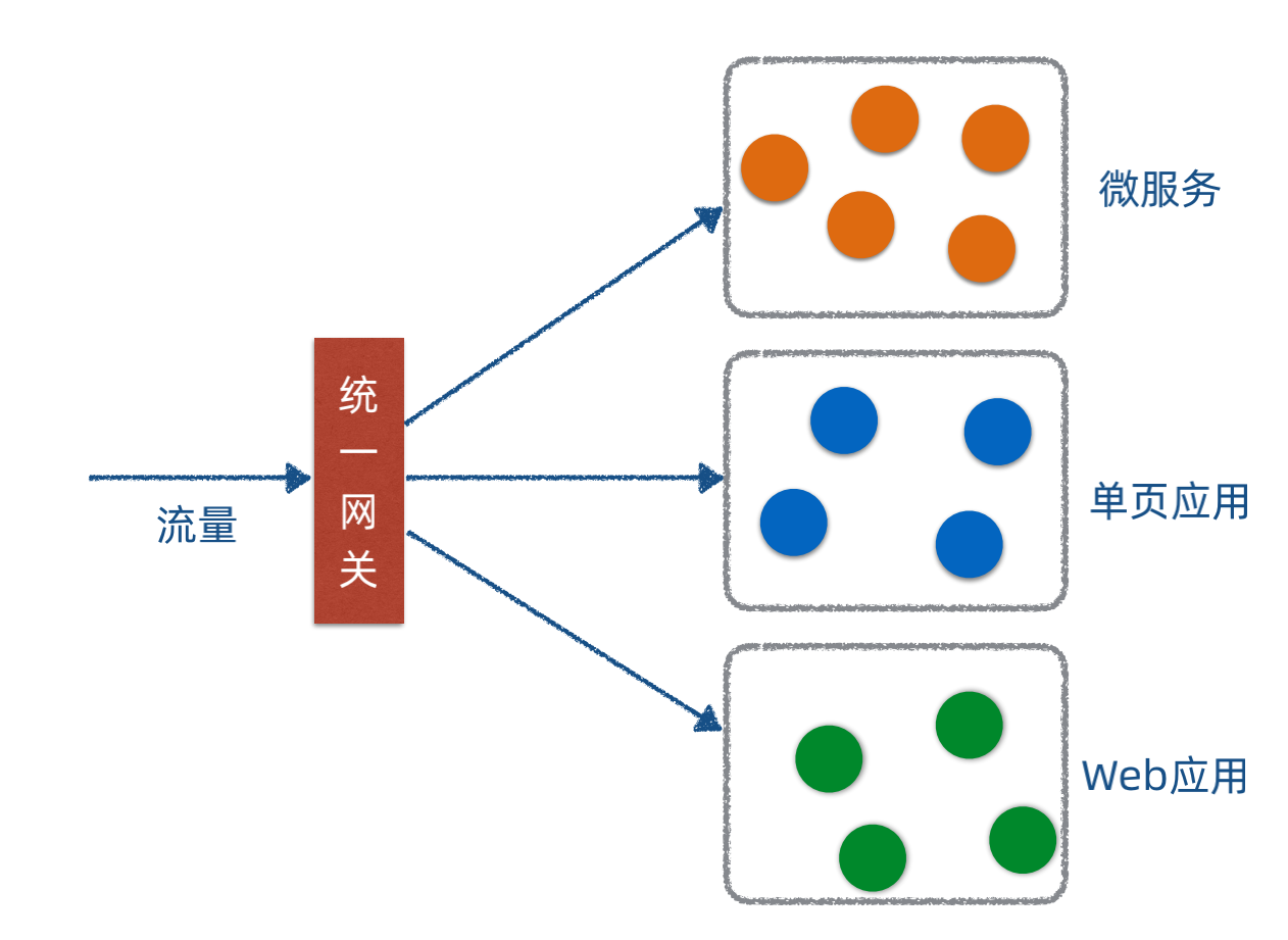 网关V.S反向代理