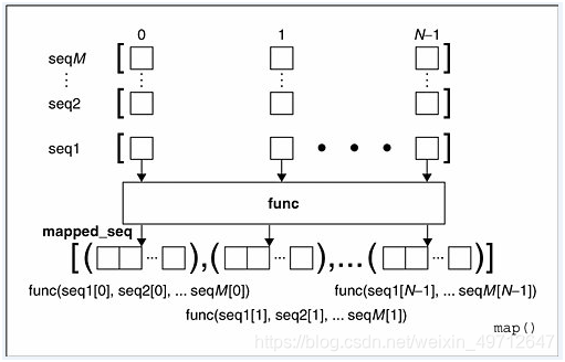 As can be seen from the figure, after each element at the same position of seq is passed into a multiple func function at the same time, a return value is obtained and the return value is stored in a list.  Let's look at an example with multiple seq: