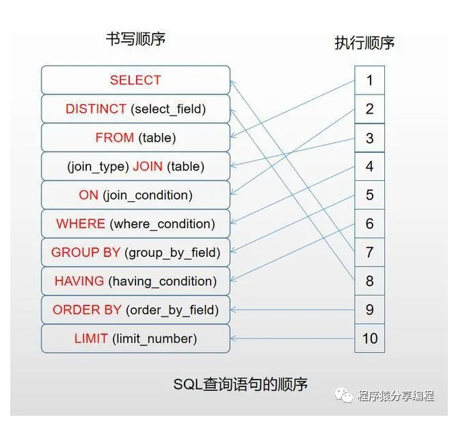 Know SQL query - Programmer Sought