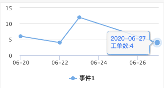 highcharts默认选中最后一个点数据