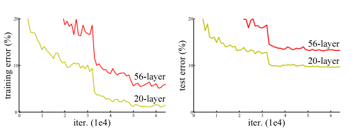 图1.不同深度的网络训练与测试错误率对比