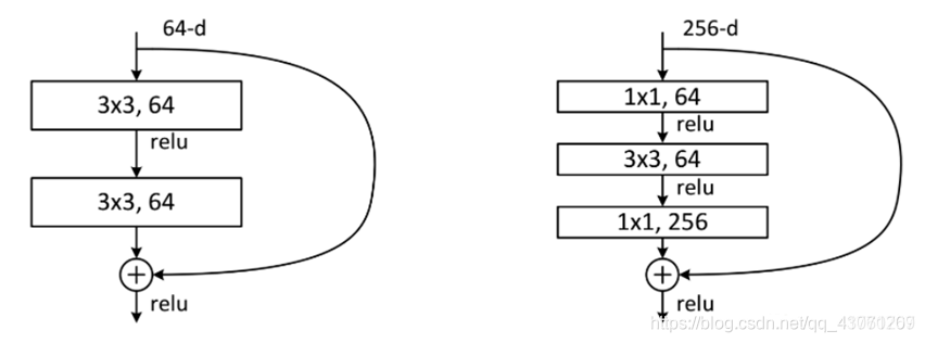 图5.ResNet不同的残差块