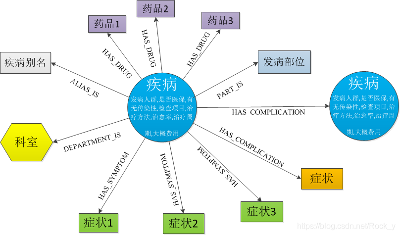 [外链图片转存失败,源站可能有防盗链机制,建议将图片保存下来直接上传(img-jDYeMkne-1610347357954)(https://github.com/zhihao-chen/QASystemOnMedicalGraph/raw/master/img/%E7%9F%A5%E8%AF%86%E5%9B%BE%E8%B0%B1.png)]