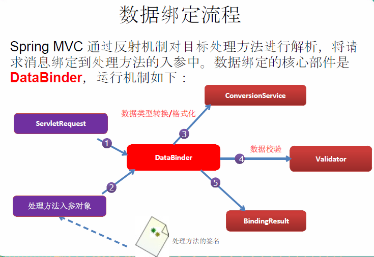 Spring MVC源码解析（三）方法参数解析器_databinder is already initialized call