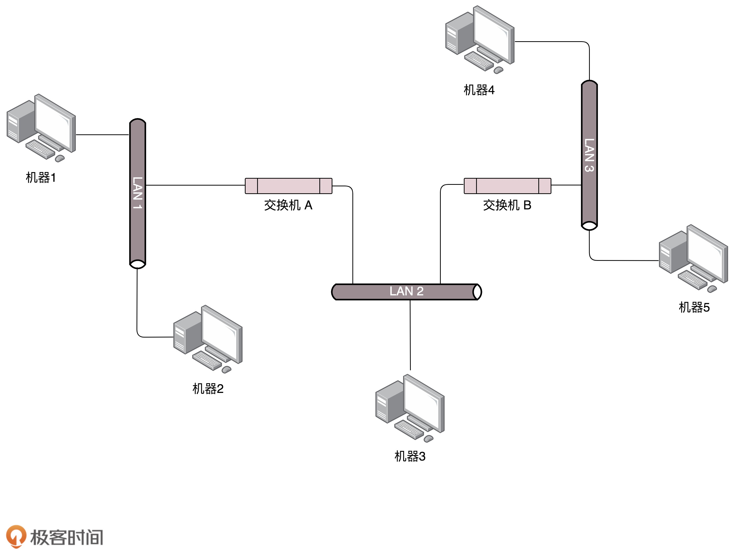 4,網絡層:三層物理設備:集線器,交換機,路由器【ip,icmp,bgp,ospf