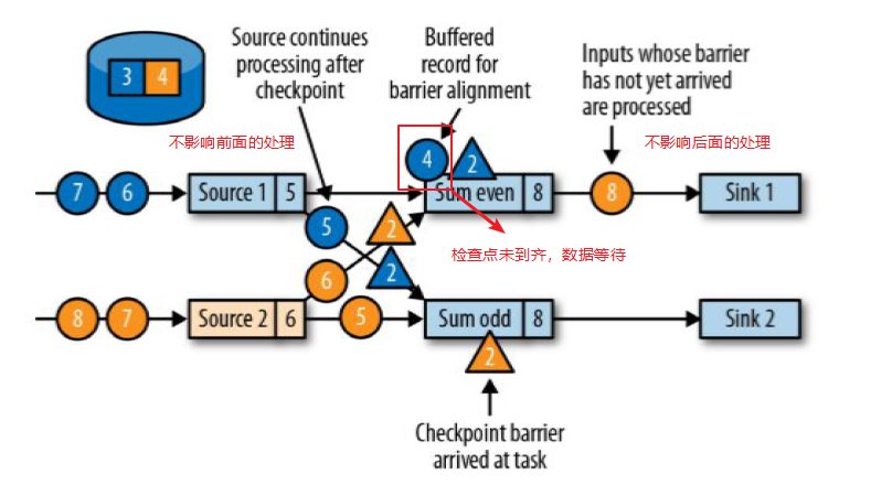 Flink笔记17：检查点（checkpoint）、保存点（save Points）与重启策略配置_flink Savepoint会先做一次 ...