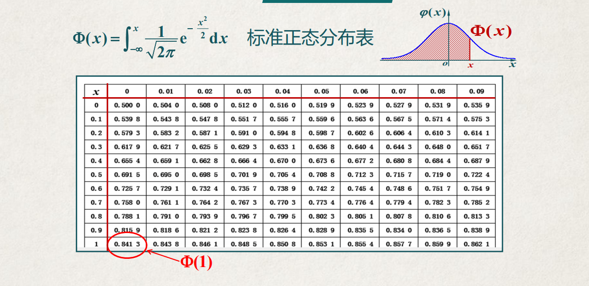 密度函数图形分布函数图形标准正态分布及其概率计算概率与统计里面一