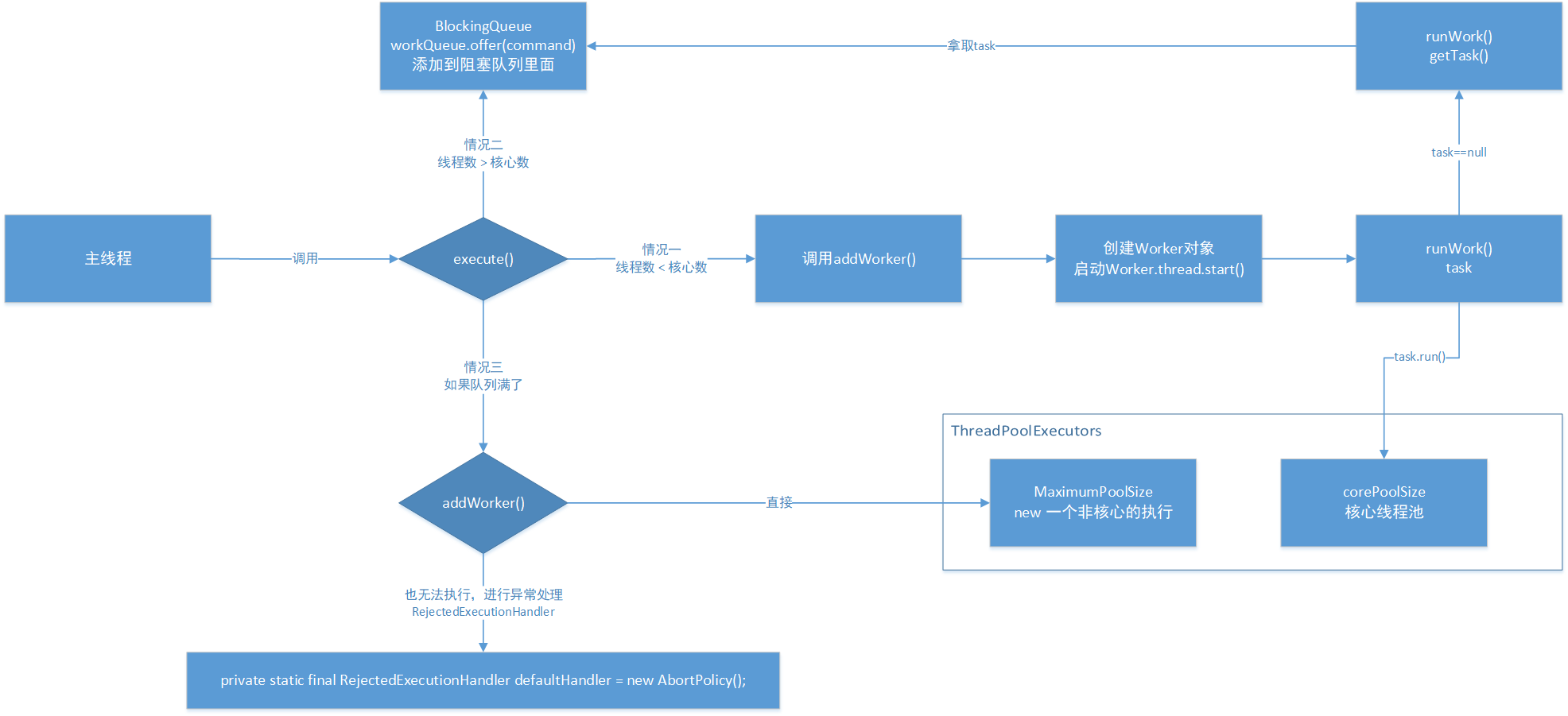 Java 线程知识笔记 (三) Executor与ThreadPool 其一