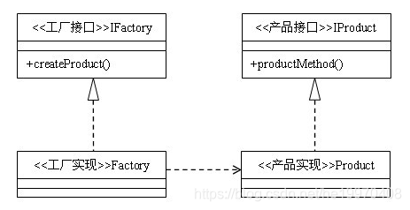 设计模式第二篇工厂模式