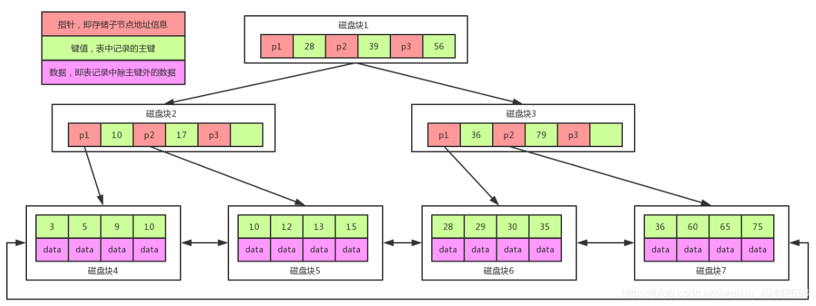 B+ tree