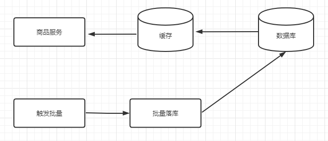 软件架构场景之—— 写缓存：如何节省数据库写操作资源？